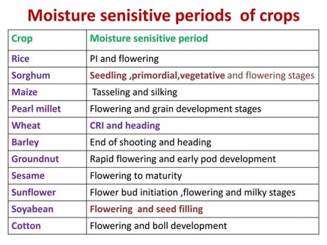 Effect Of Moisture Stress On Plant Growth And Development Ppt