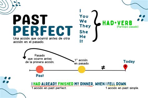 Past Perfect Reglas Y Ejemplos Easy Learning English Bus