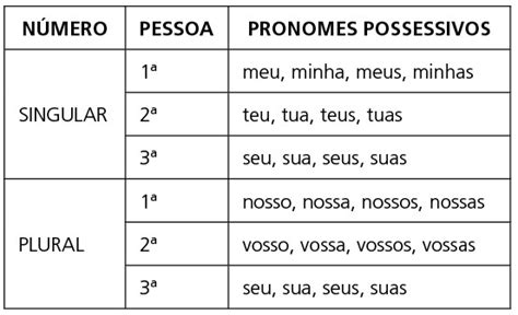 O Que É Ser Possessivo - Classes de palavras: Pronomes de tratamento, relativo e possessivos
