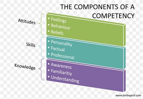 Competence Attitude Skill Aptitude Knowledge Png 1631x1127px