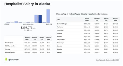 Hospitalist Salary in Alaska: Hourly Rate (August, 2024)