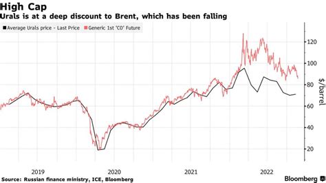 Price Cap Sul Petrolio Russo L Ue Considera Un Intervallo Tra