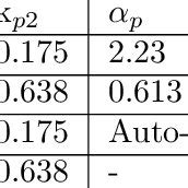 Ziegler-Nichols Tuning Formula | Download Table