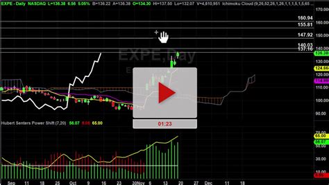 Expe Stock Hourly Chart Analysis Part Hubert Senters