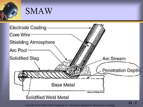 Shielded Metal Arc Welding Smaw Arc Welding Heat