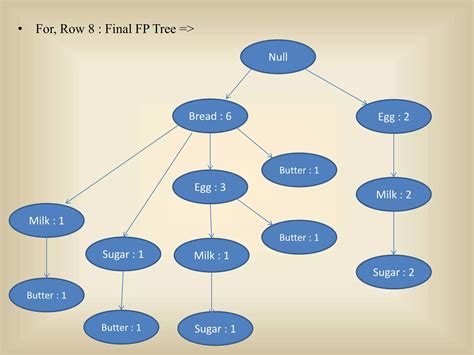 Example Of The FP Tree Algorithm Explained Each And Every Steps PPT