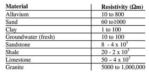 Classification Of Materials In Terms Of Resistivity Qs Study