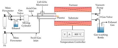 Processes Free Full Text Direct Growth Of Carbon Nanotubes On Aluminum Foil By Atmospheric