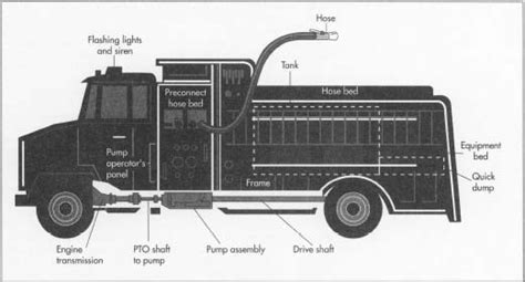 Parts Of A Fire Truck Diagram - General Wiring Diagram