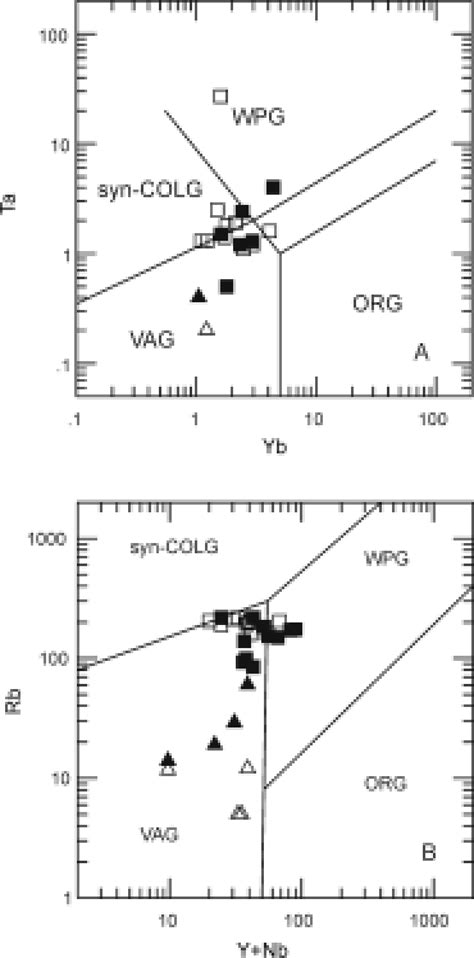 A Ta Yb And B Rb Y Nb Discrimination Diagrams Pearce Et Al