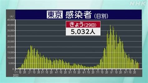 東京都 新型コロナ 10人死亡 5032人感染確認 前週より3818人減 Nhk 新型コロナ 国内感染者数