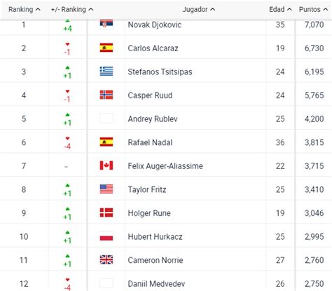 Ranking Atp Djokovic Retoma El N Nadal Y Medvedev Se Desploman