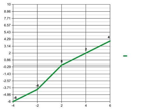 Which Statement Describes The Relationship Between The X And Y Values