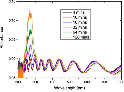 Uv Vis Absorption Spectra Showing The Formation Of An Intense Broad