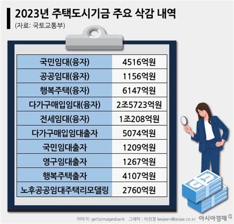 2023년 예산안 저소득층 위한 주택도시기금 감소 네이트 뉴스