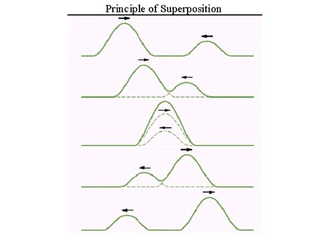 Principle Of Superposition Of Waves Superposition Theorem Examples