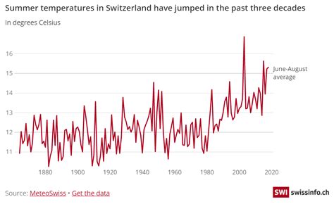 Switzerland ramps up emissions targets following new climate report | World Economic Forum