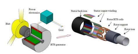 Wind Turbine Generator Technologies | IntechOpen