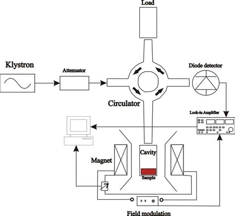 16 Schematic Block Diagram For A Typical EPR Experimental Setup