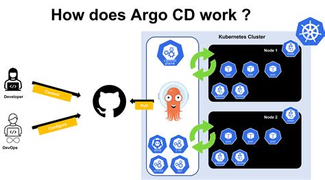 What Is Argo Cd The Gitops Tool For Kubernetes