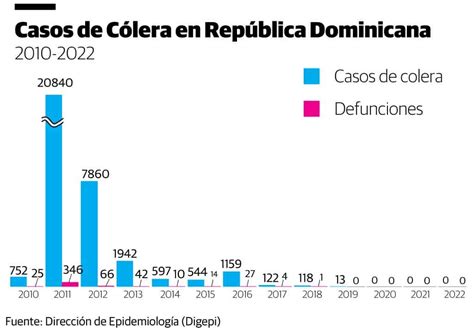 Rd No Registra Casos De Cólera Desde 2019 Diario Libre