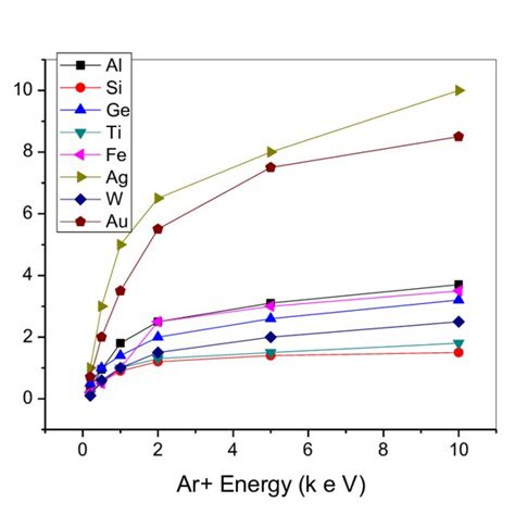 Sputtering Yields Of Different Materials With Ar Ion Energy 15 16