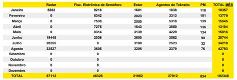 Radares J Aplicaram Mais De Mil Multas Em Maring