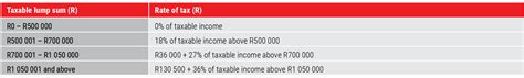 Unpacking The Changes To The Retirement Fund Lump Sum Tax Tables Moneyweb