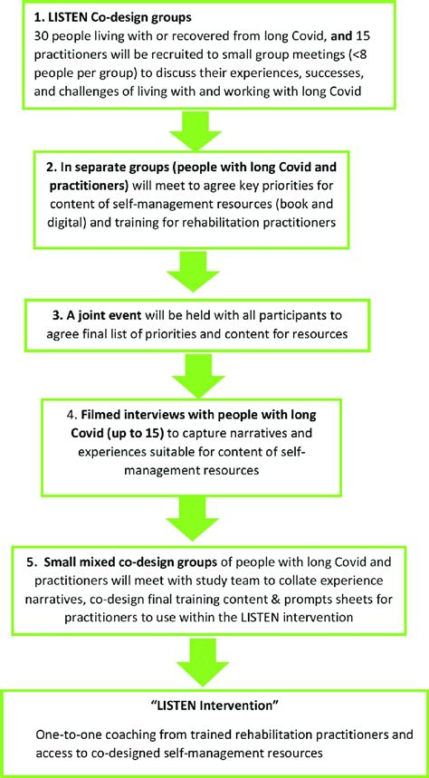 Study Flow Chart Https Doi Org 10 1371 Journal Pone 0274469 G001