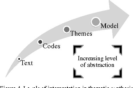 Figure 4 From Recommended Steps For Thematic Synthesis In Software