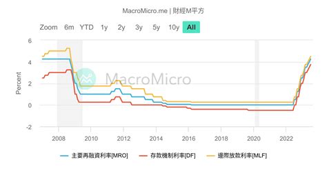 歐元區 央行基準利率 歐洲 市場指標 圖組 Macromicro 財經m平方