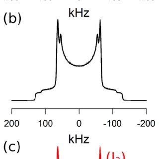 H Nmr Spectrum Of Tea Ntf At K A Experimental B