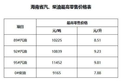 海南油价今晚上调！92号汽油每升9 23元 澎湃号·政务 澎湃新闻 The Paper