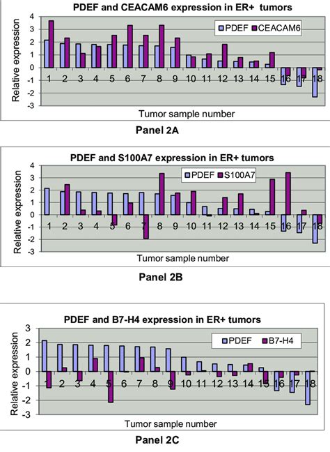 Gene Expression Analysis Of CEACAM6 S100A7 Or B7 H4 In Relation To