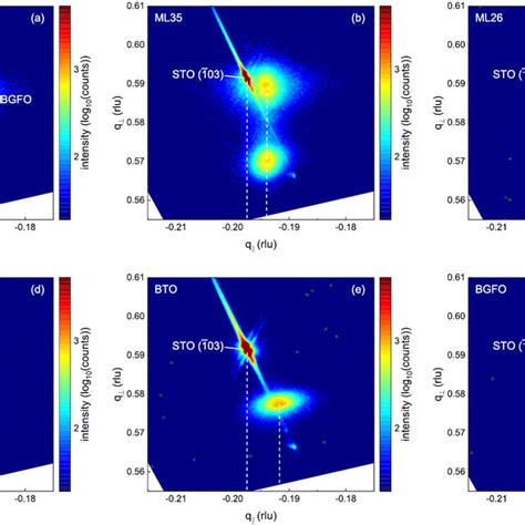 Xrd Reciprocal Space Maps Around The Srtio Sto Substrate