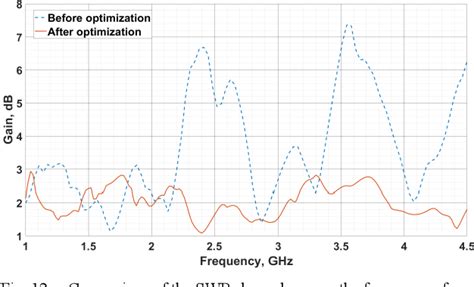 Figure 12 From Design Of Compact Ultra Wideband Spiral Antenna For