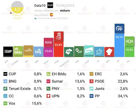 Em Electomania Es On Twitter Espa A Encuesta Data J