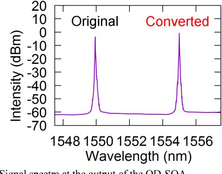 Figure 3 From Regenerative Wavelength Conversion Of PAM 4 Signals Using