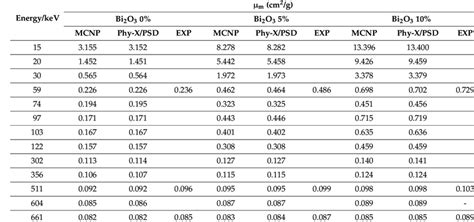 The Mass Attenuation Coefficient Simulated By MCNP 5 Code XCOM Online