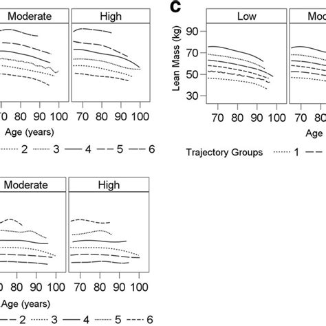 Joint Trajectory Modeling Of Pa Trajectories Across Body Weight A