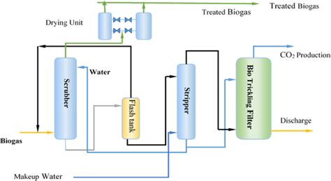 Hybrid Solution For The Removal Of Co2 H2s And Other Contaminants Download Scientific Diagram