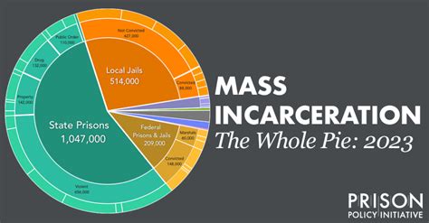 New report Mass Incarceration: The Whole Pie 2023 shows that as the ...