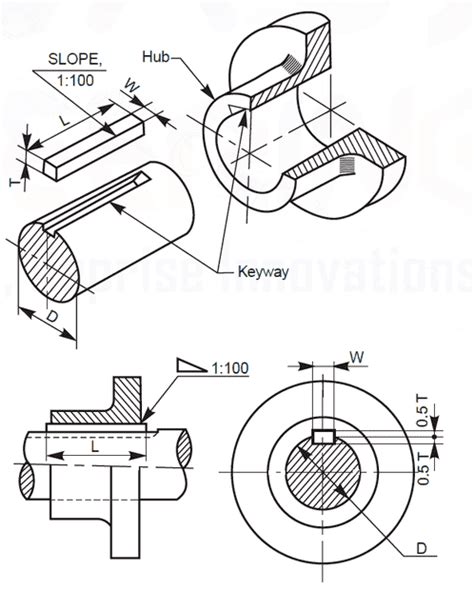 Limiting The Torque And Safety Torque Elements