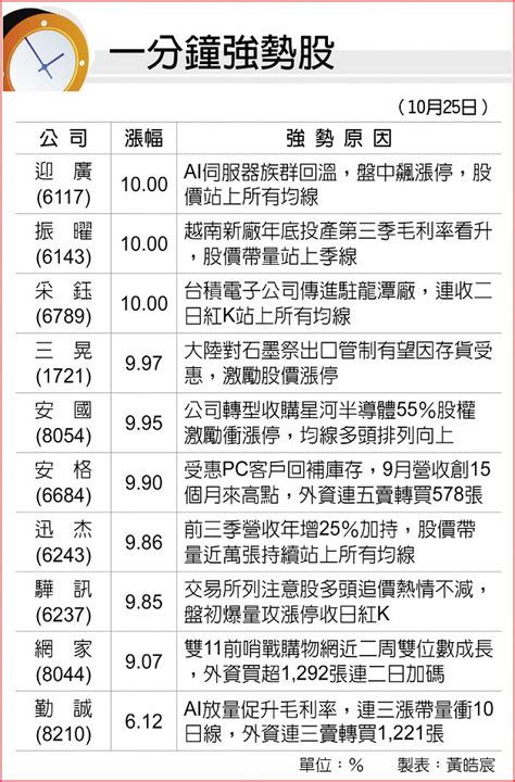 一分鐘強勢股 B2 法人看市 20231026 工商時報