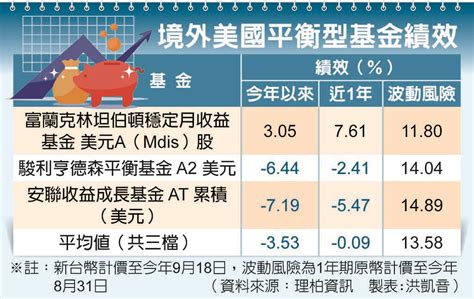 選對平衡基金 月收穩定兼顧總報酬 上市櫃 旺得富理財網