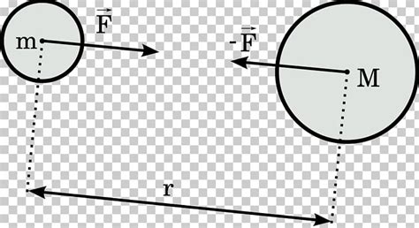 Newton's Law Of Universal Gravitation Newton's Laws Of Motion ...