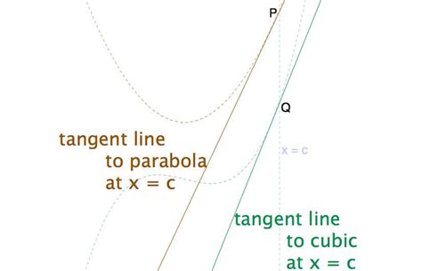 Tangent And Normal Lines