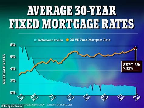 Mortgage Rates Hit 7 5 For The First Time Since 2000 As House Sales Tumble To Multi Decade Low