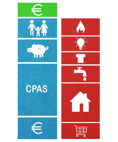 Comment et pourquoi faire son budget
