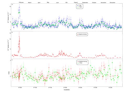 The γ ray light curve of PKS 1441 25 from January to December 2015